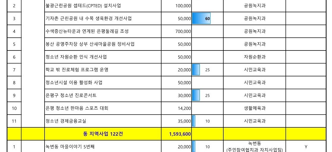 1. 2023년 참여예산사업 추진실적 현황(3월)_1.jpg
