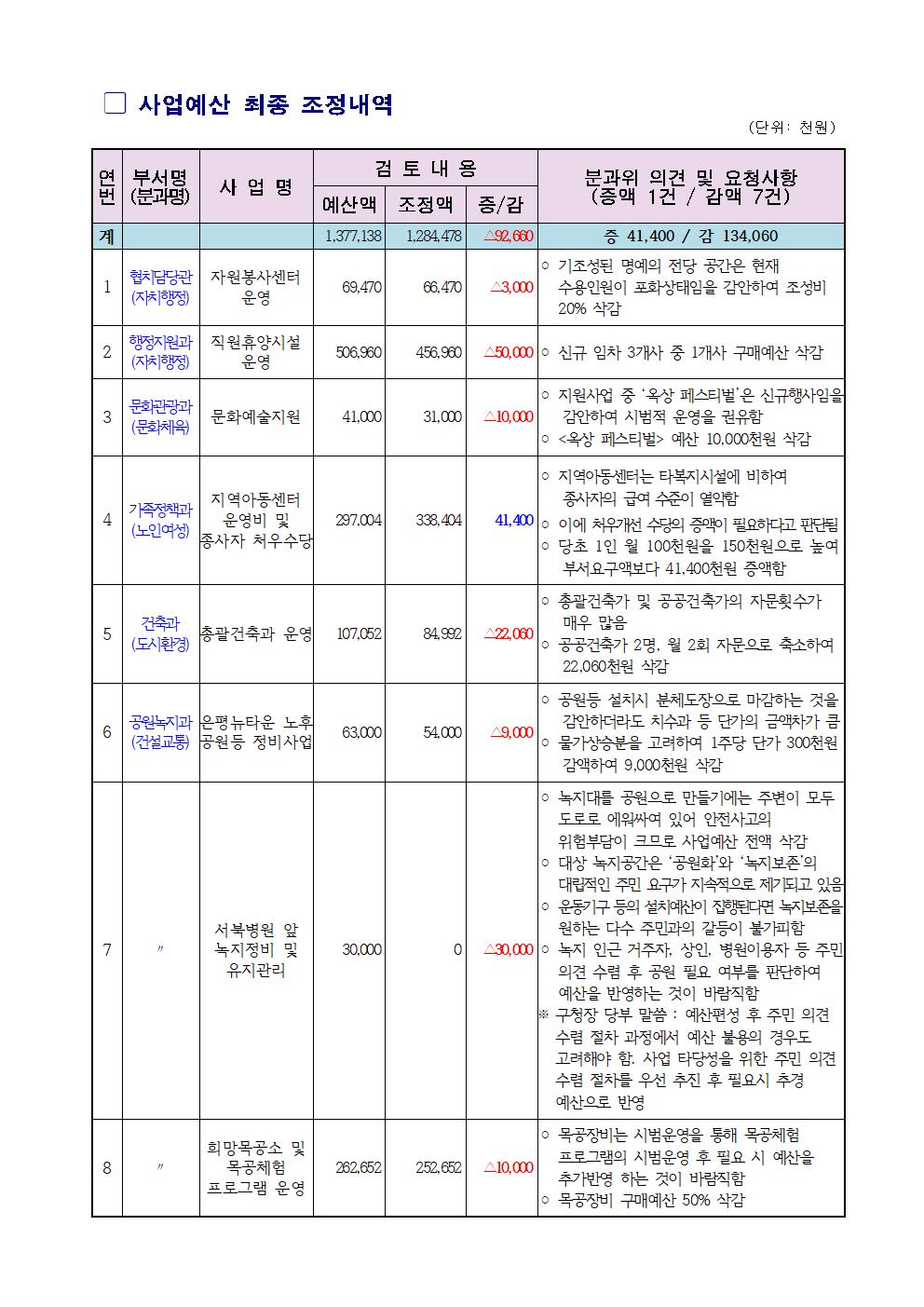 2020.본예산 편성 참여예산시민위원회 의견서_최종002.jpg