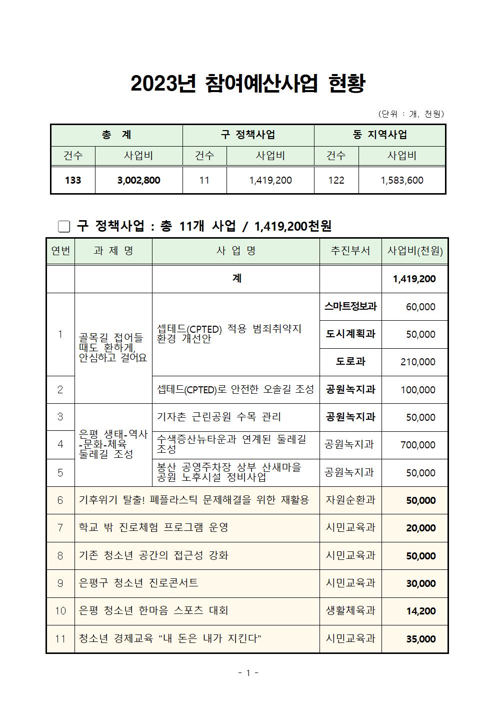 ★2023년 참여예산사업 현황001.jpg