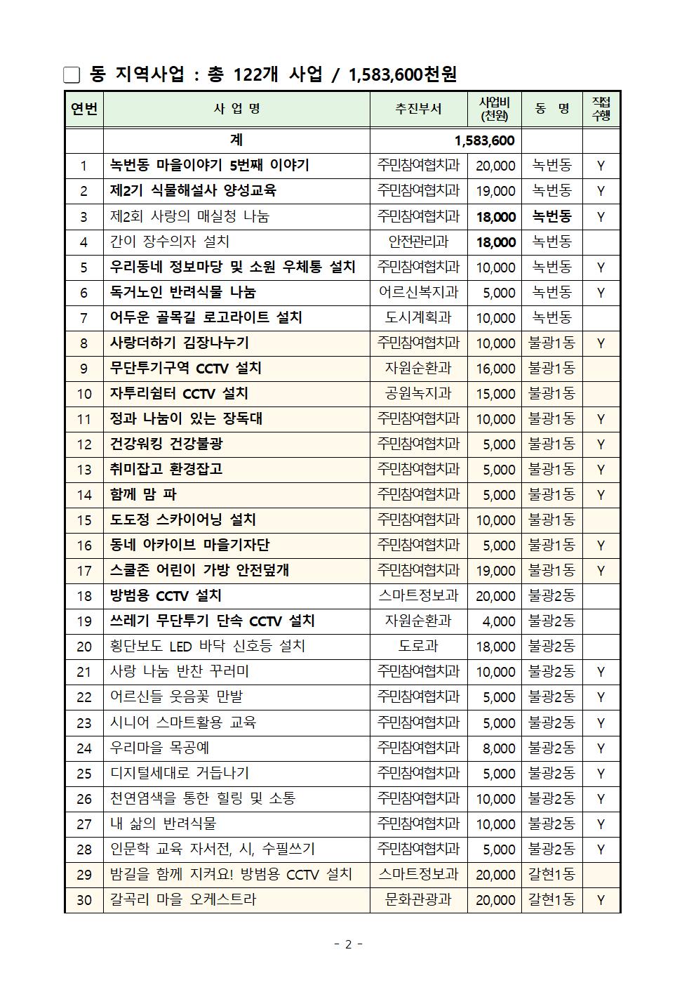 ★2023년 참여예산사업 현황002.jpg