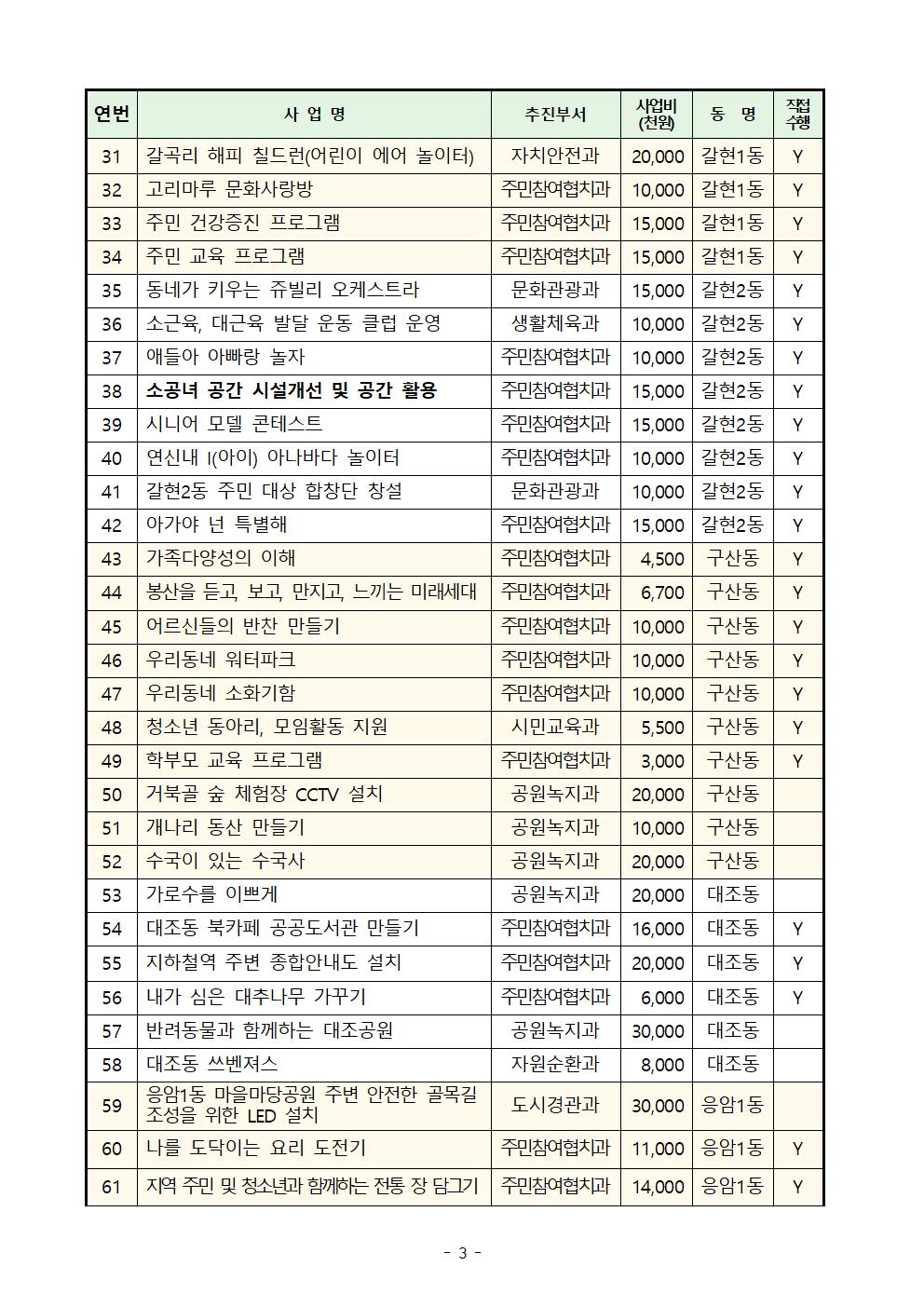 ★2023년 참여예산사업 현황003.jpg