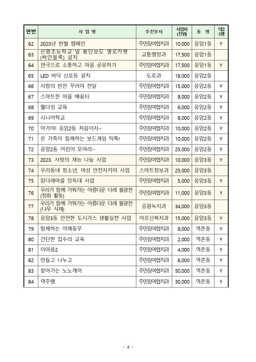★2023년 참여예산사업 현황004.jpg