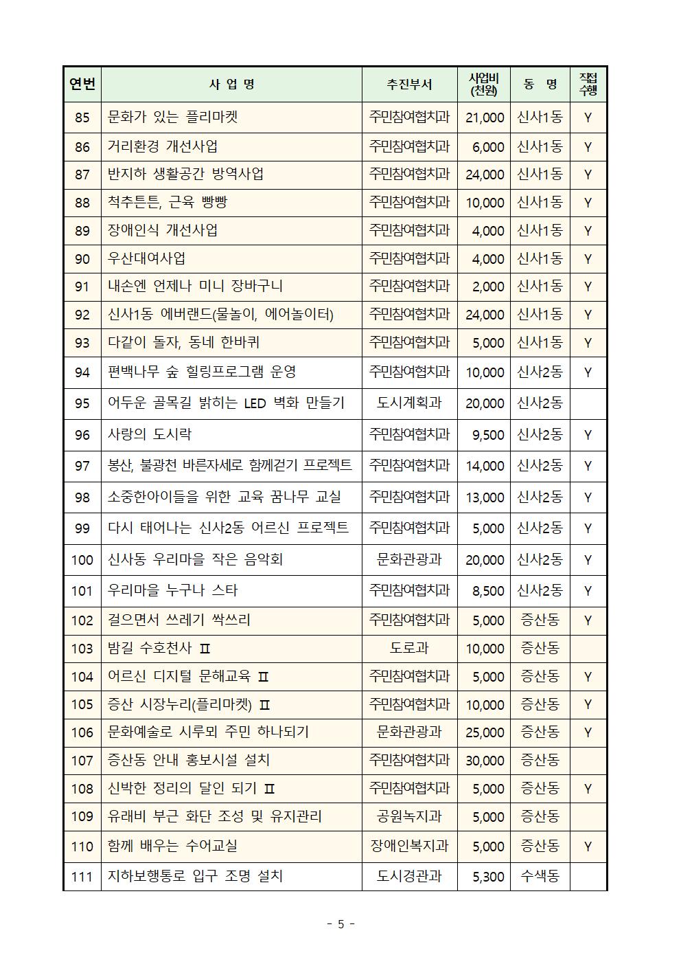 ★2023년 참여예산사업 현황005.jpg