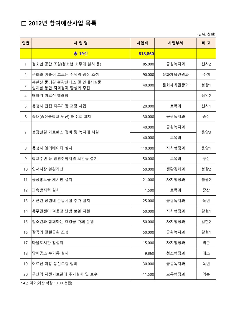 2. 구 참여예산사업 목록(2012~2022)_1.jpg