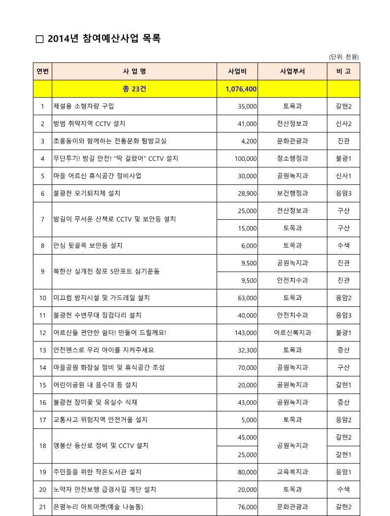 2014. 구 참여예산사업 목록_1.jpg