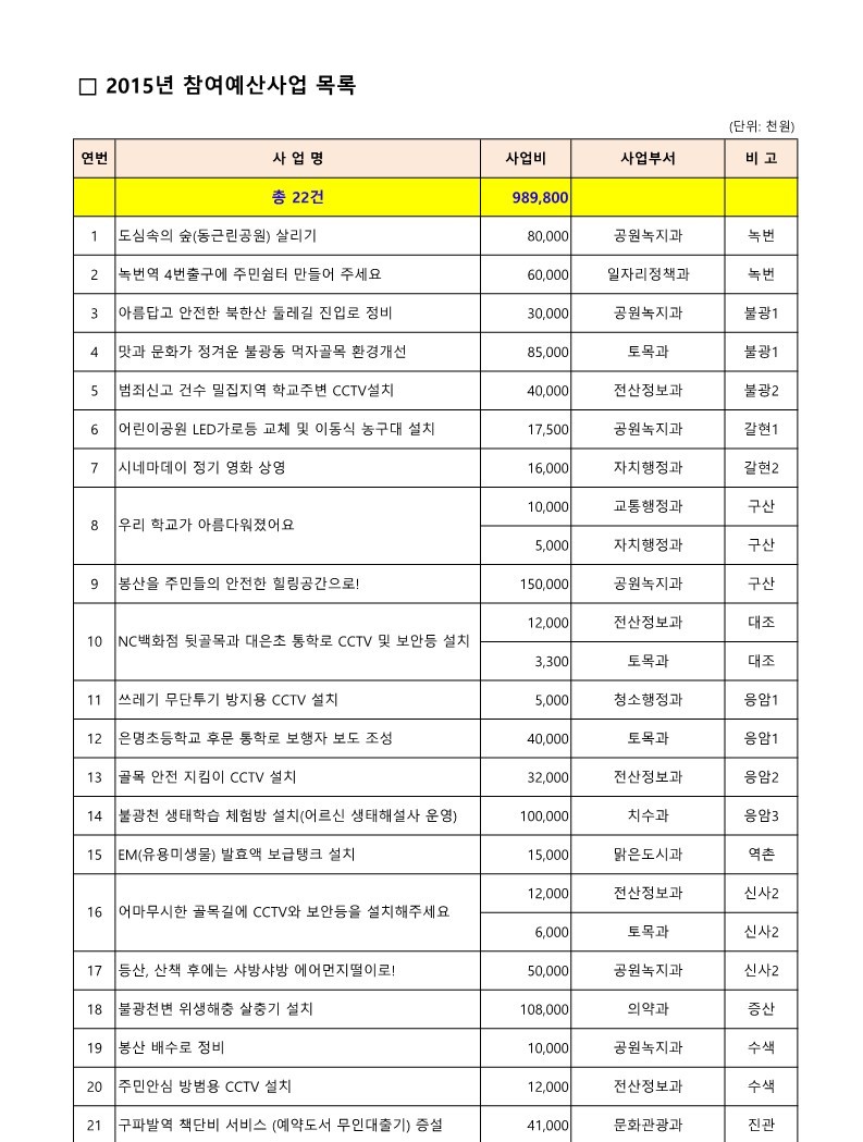 2015. 구 참여예산사업 목록_1.jpg