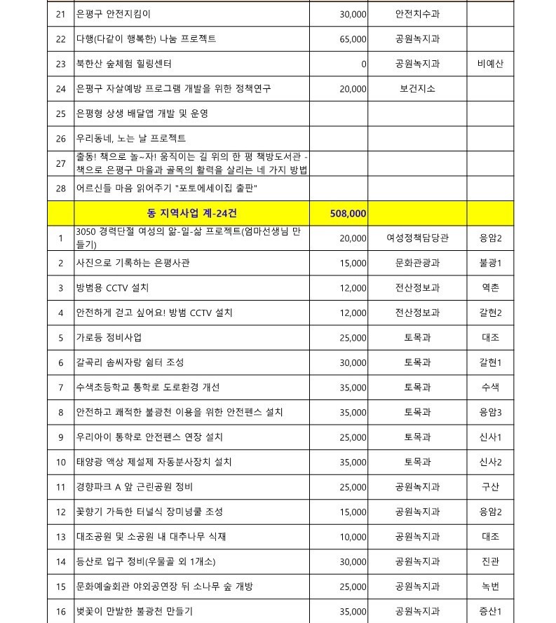 2016. 구 참여예산사업 목록_2.jpg