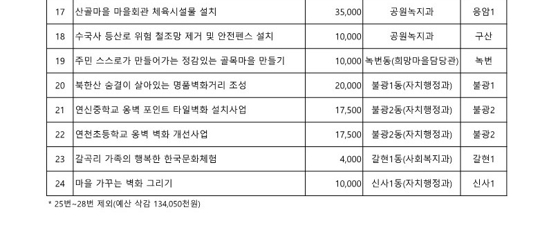 2016. 구 참여예산사업 목록_3.jpg