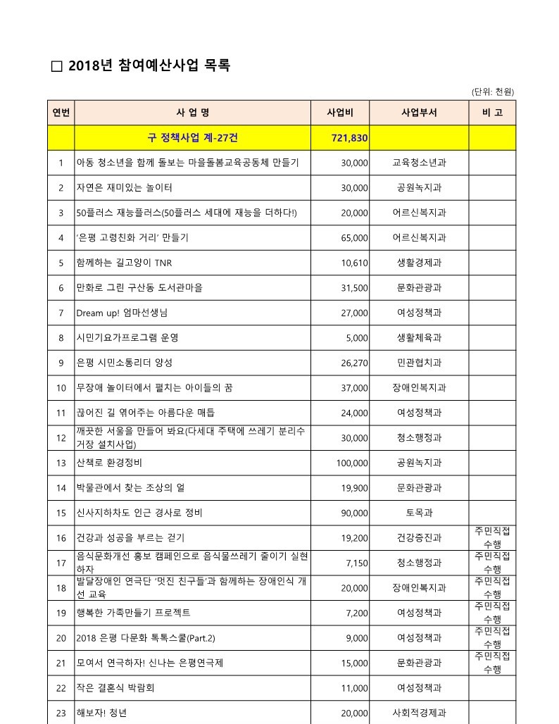 2018. 구 참여예산사업 목록_1.jpg