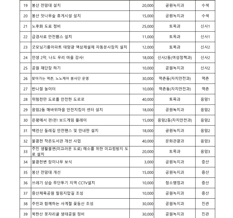 2018. 구 참여예산사업 목록_3.jpg