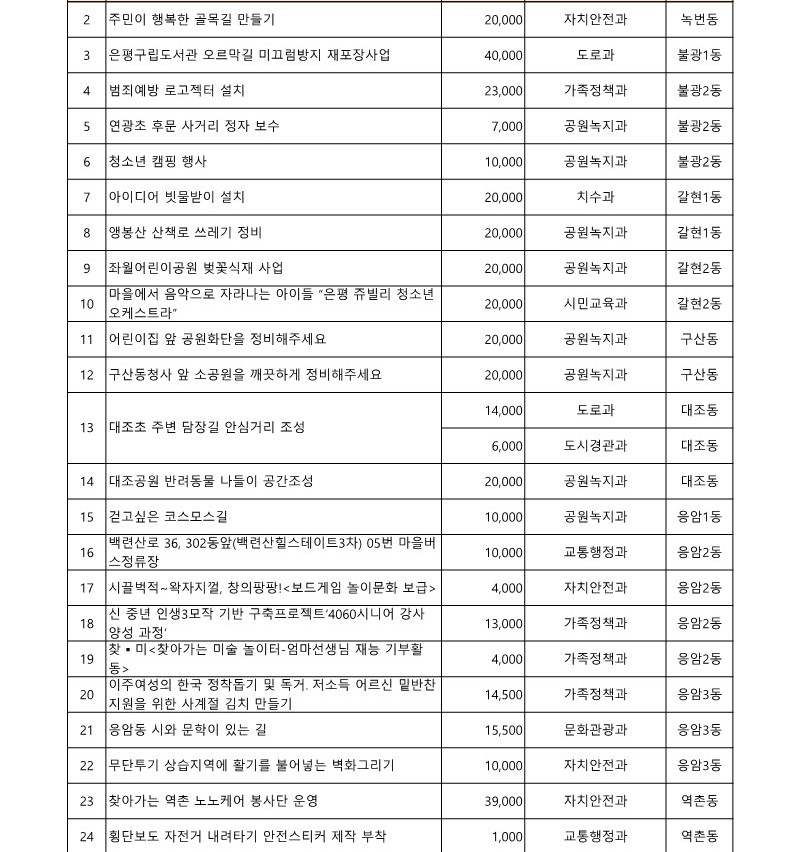 2019. 구 참여예산사업 목록_2.jpg