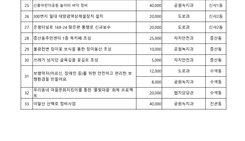 2019. 구 참여예산사업 목록_3.jpg