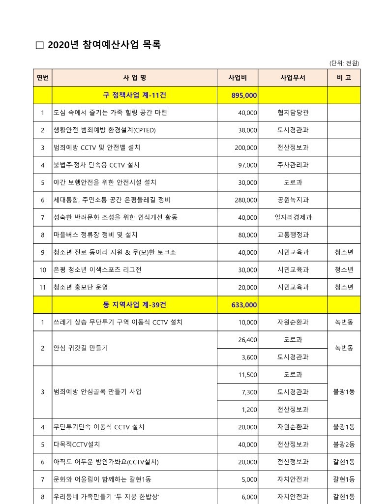 2020. 구 참여예산사업 목록_1.jpg