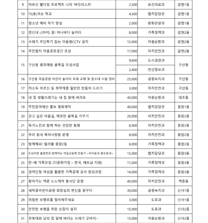 2020. 구 참여예산사업 목록_2.jpg