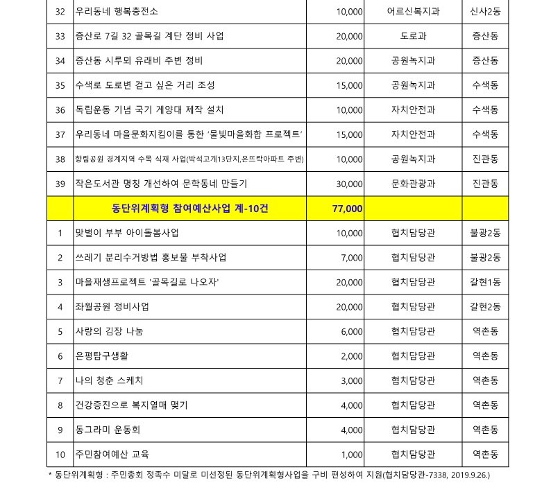 2020. 구 참여예산사업 목록_3.jpg