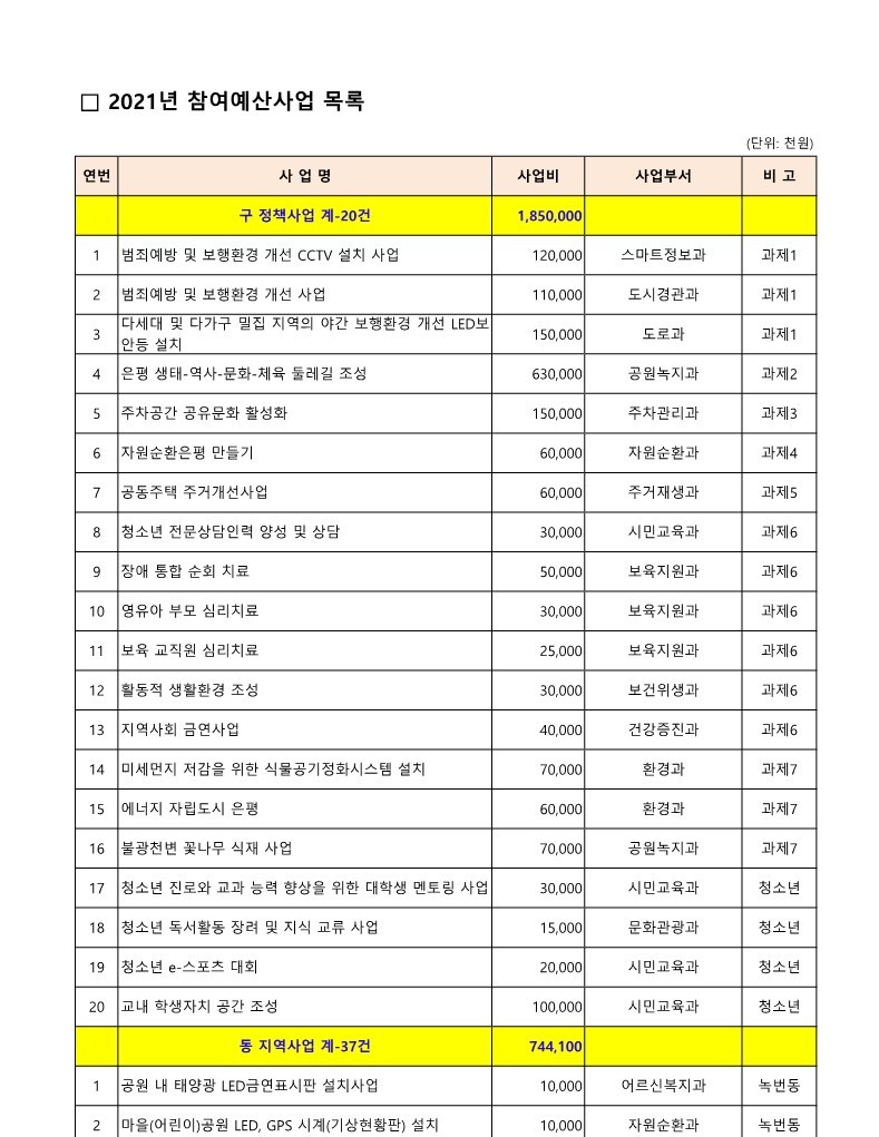 2021. 구 참여예산사업 목록_1.jpg