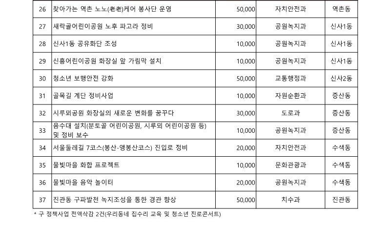 2021. 구 참여예산사업 목록_3.jpg