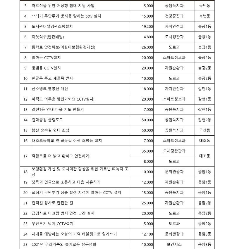 2021. 구 참여예산사업 목록_2.jpg