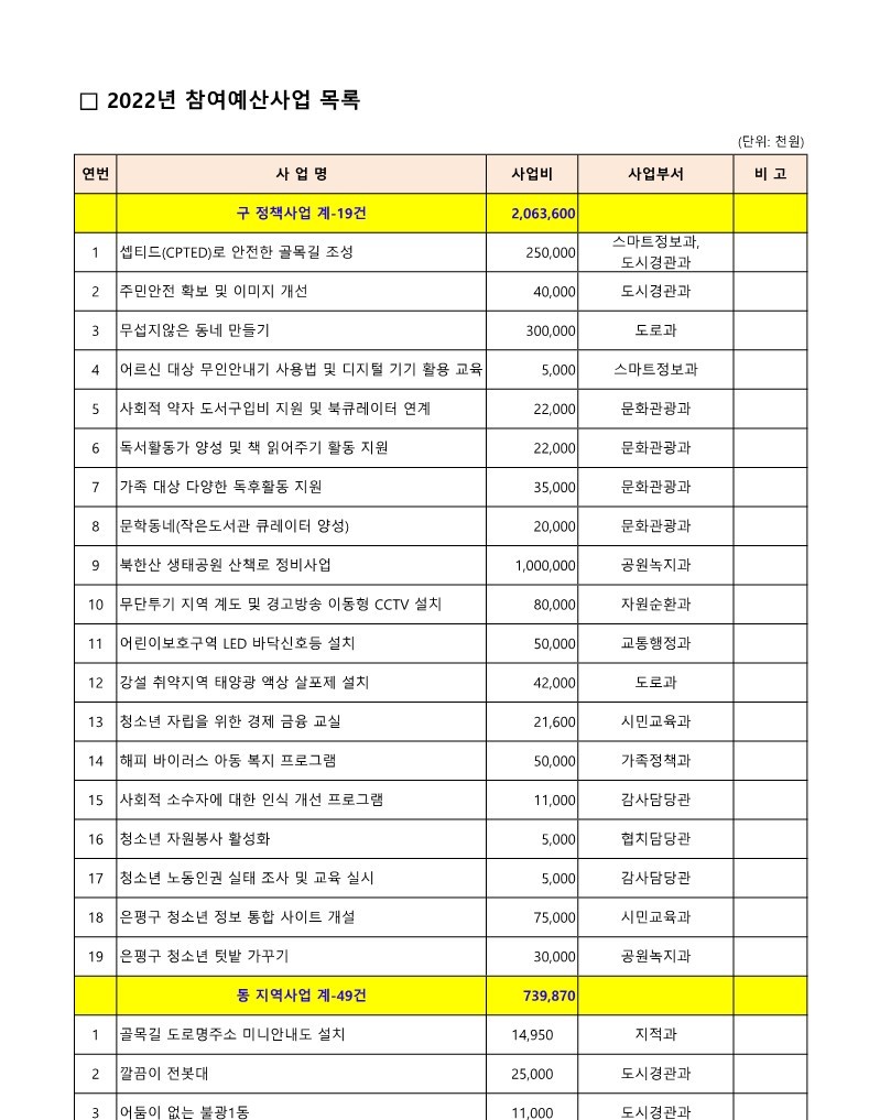 2022. 구 참여예산사업 목록_1.jpg