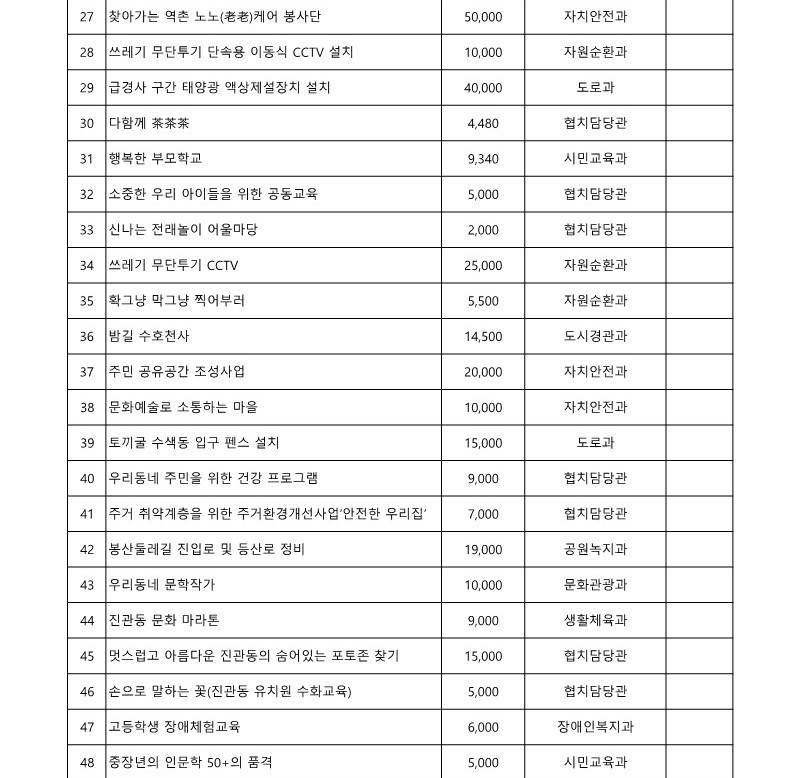 2022. 구 참여예산사업 목록_3.jpg
