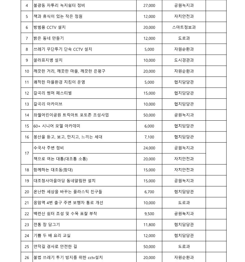 2022. 구 참여예산사업 목록_2.jpg