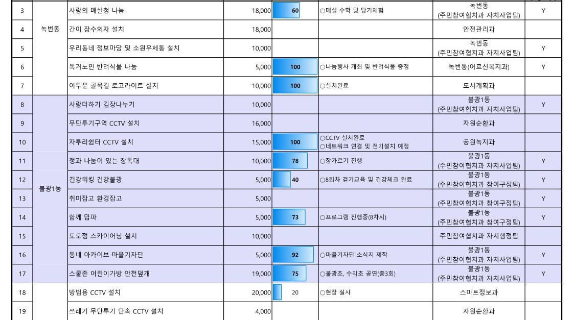 1. 2023년 참여예산사업 추진실적 현황(6월_공유)_2.jpg