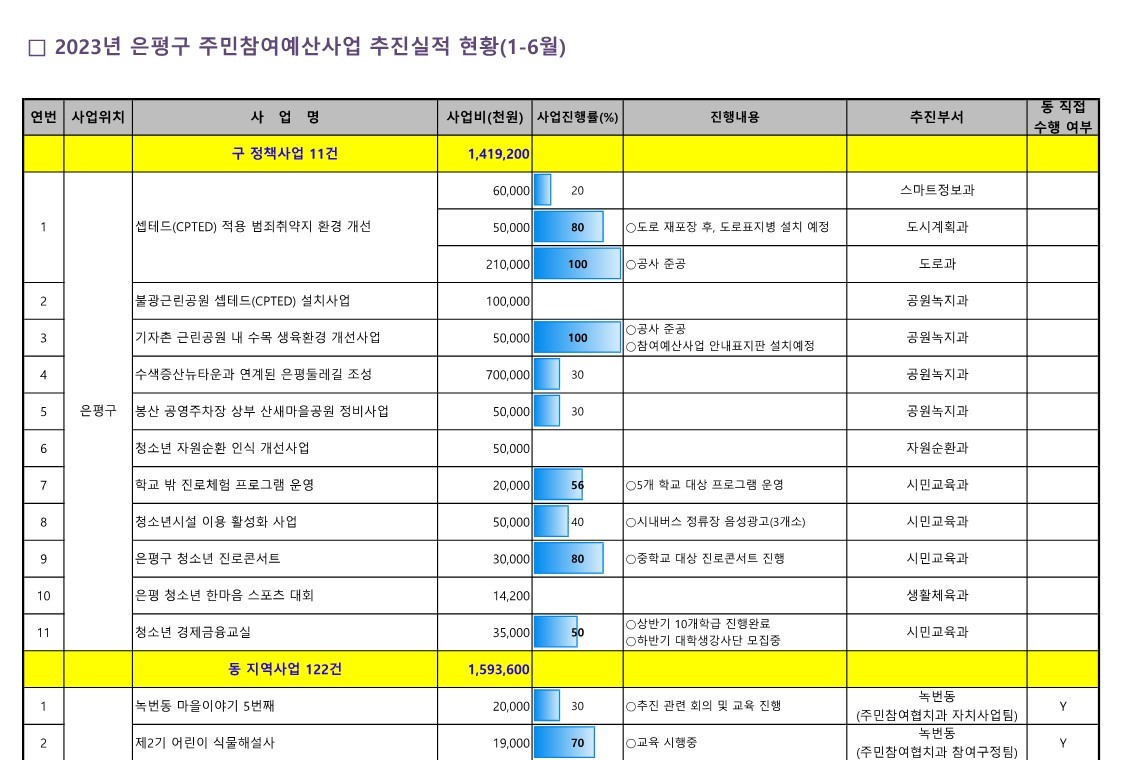 1. 2023년 참여예산사업 추진실적 현황(6월_공유)_1.jpg