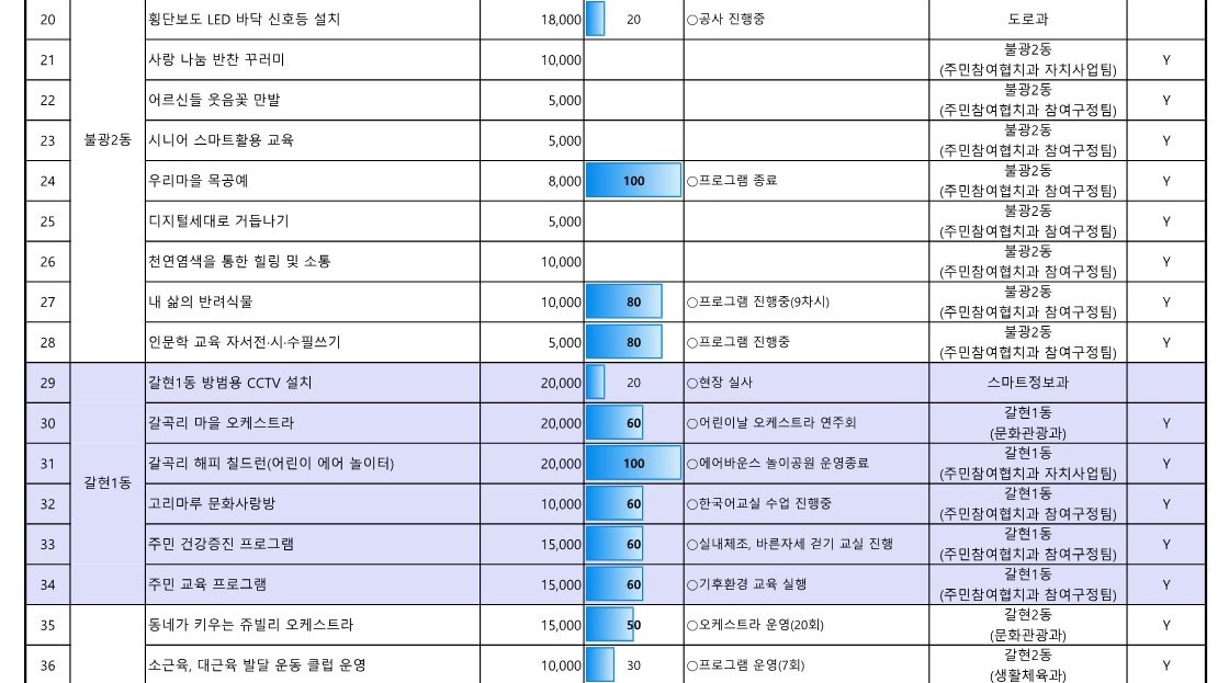 1. 2023년 참여예산사업 추진실적 현황(6월_공유)_3.jpg