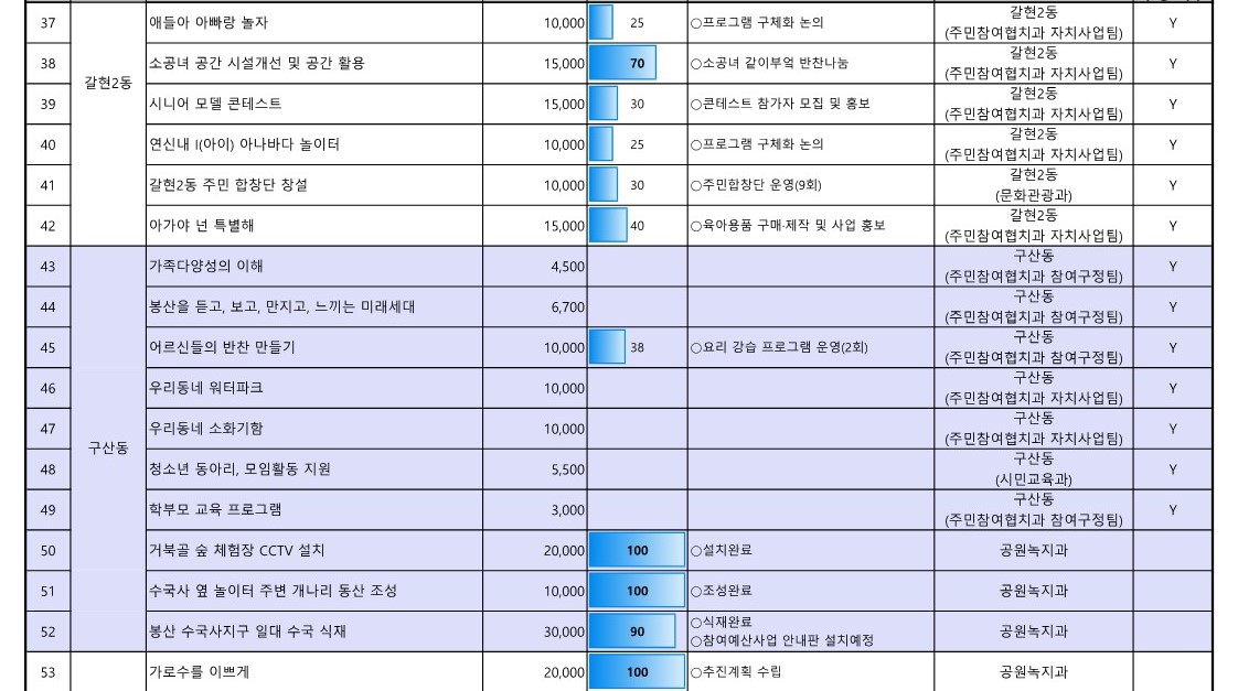 1. 2023년 참여예산사업 추진실적 현황(6월_공유)_4.jpg
