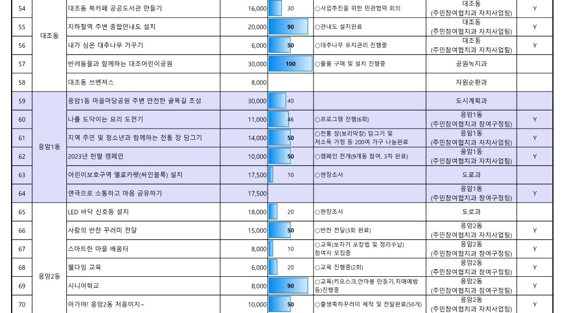 1. 2023년 참여예산사업 추진실적 현황(6월_공유)_5.jpg