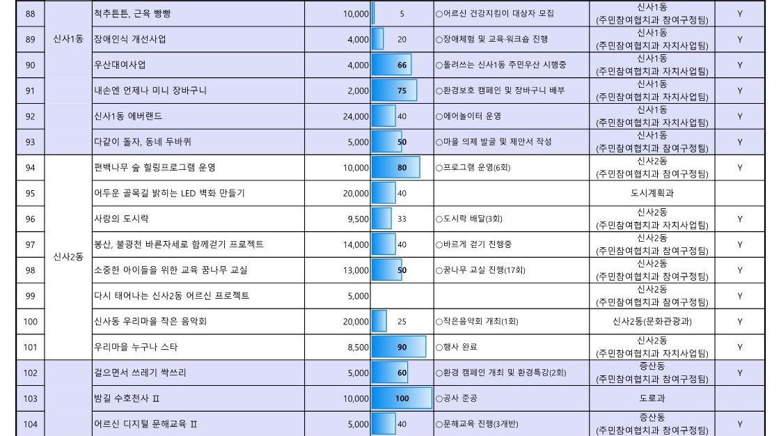 1. 2023년 참여예산사업 추진실적 현황(6월_공유)_7.jpg