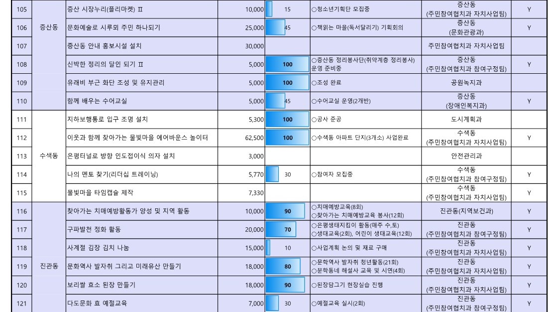 1. 2023년 참여예산사업 추진실적 현황(6월_공유)_8.jpg
