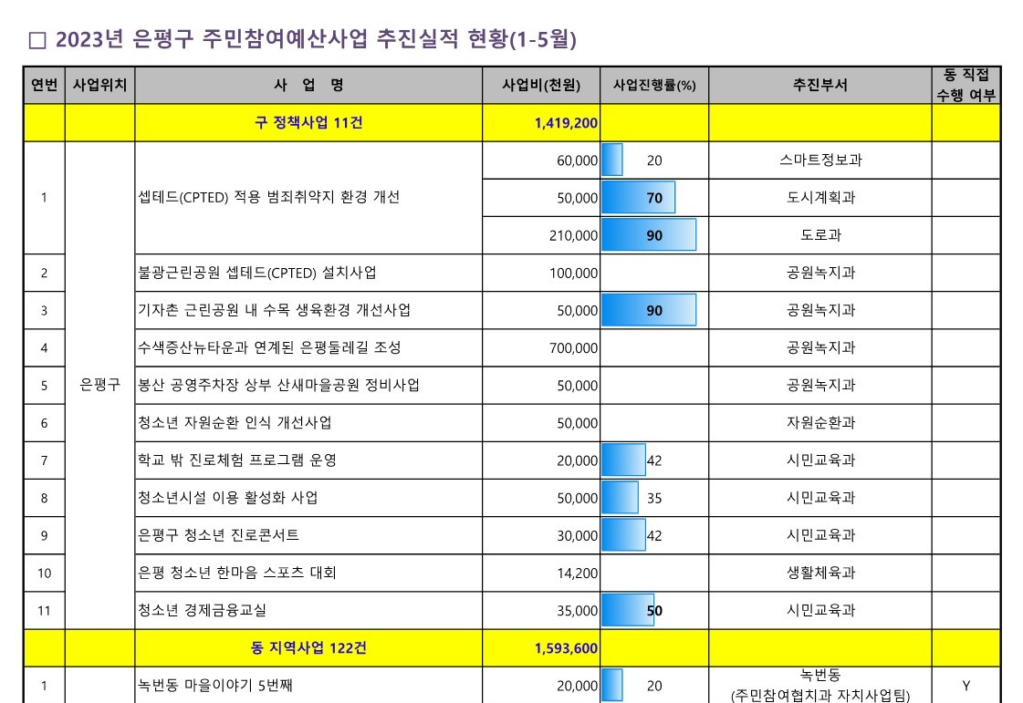 1. 2023년 참여예산사업 추진실적 현황(5월_공유)_1.jpg