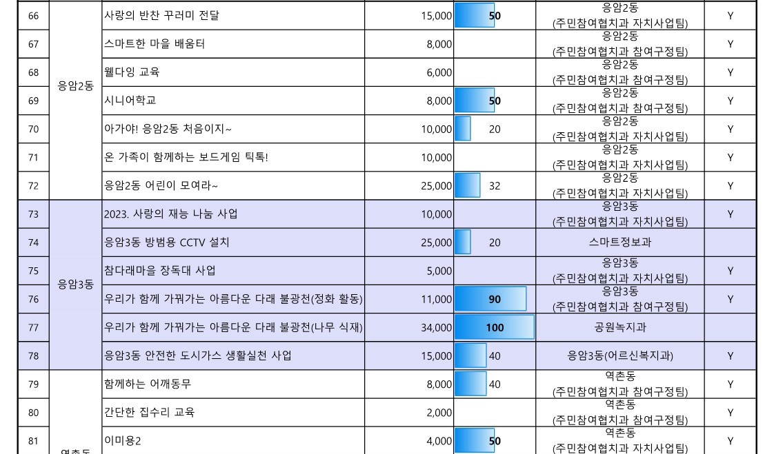 1. 2023년 참여예산사업 추진실적 현황(5월_공유)_6.jpg