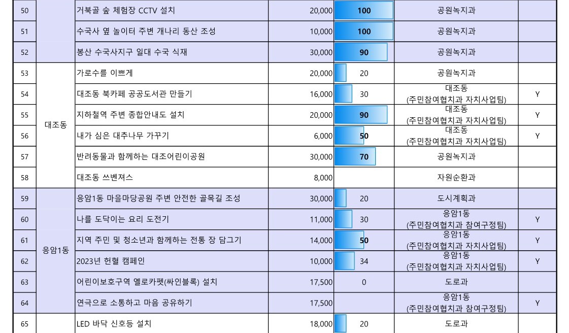 1. 2023년 참여예산사업 추진실적 현황(5월_공유)_5.jpg