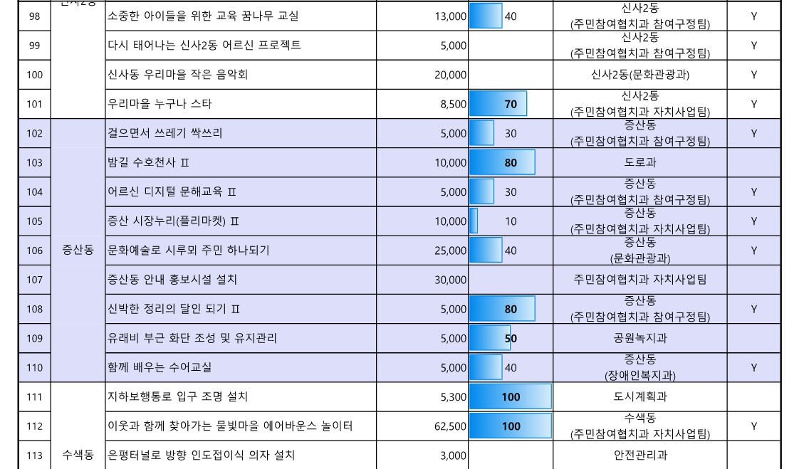 1. 2023년 참여예산사업 추진실적 현황(5월_공유)_8.jpg