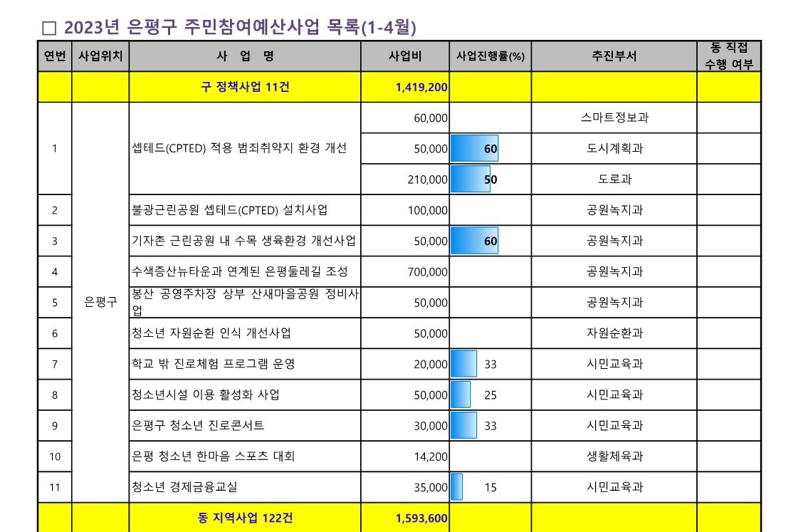 1. 2023년 참여예산사업 추진실적 현황(4월_공유)_1.jpg