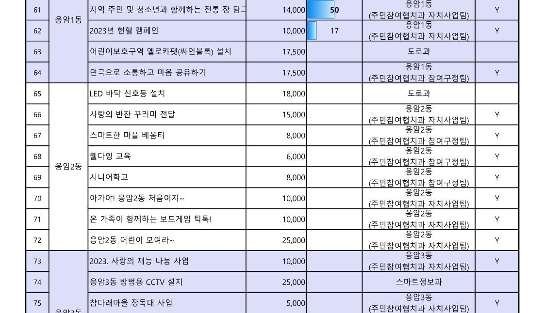 1. 2023년 참여예산사업 추진실적 현황(4월_공유)_6.jpg