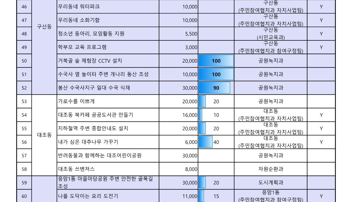 1. 2023년 참여예산사업 추진실적 현황(4월_공유)_5.jpg