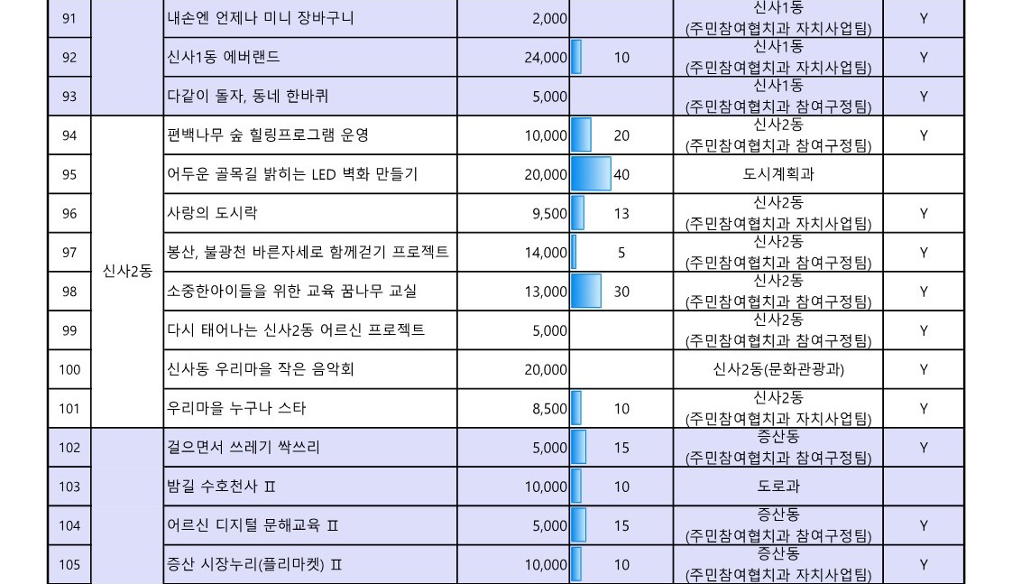 1. 2023년 참여예산사업 추진실적 현황(4월_공유)_8.jpg