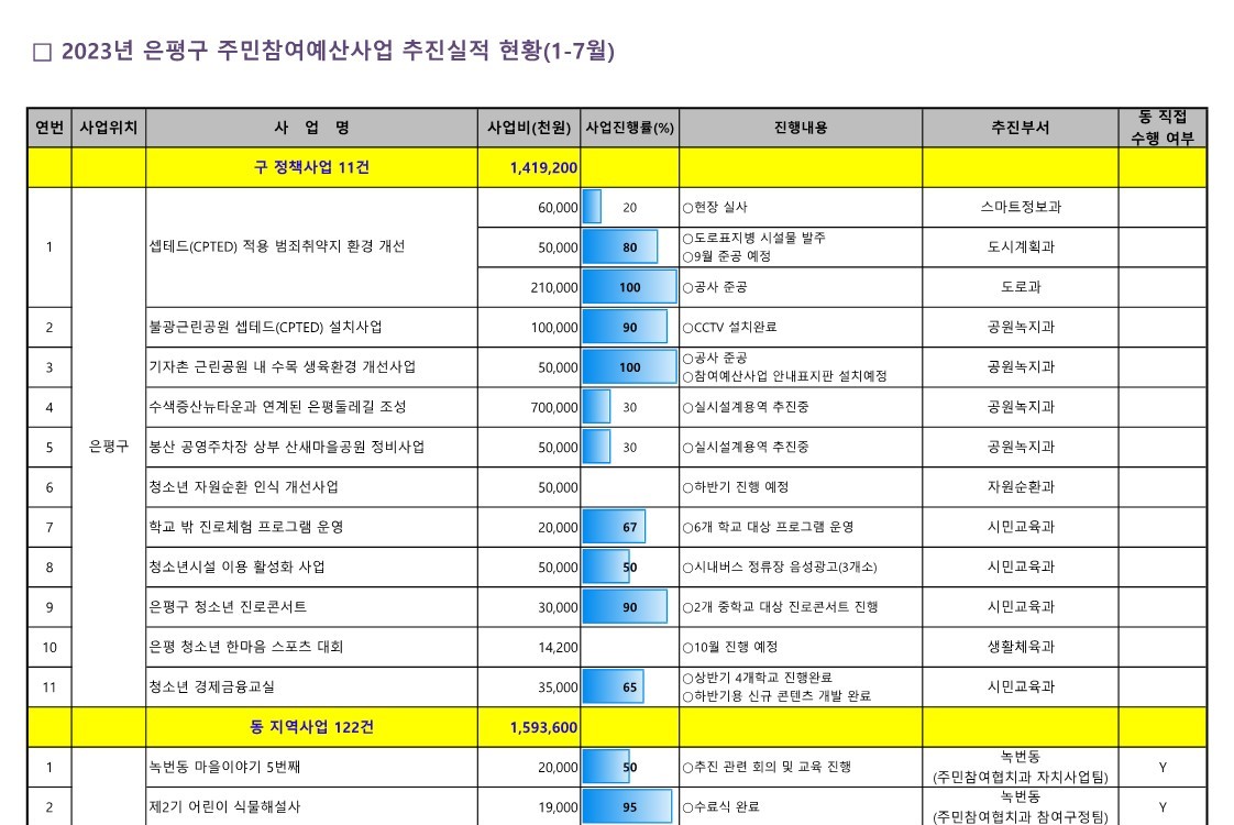 1. 2023년 참여예산사업 추진실적 현황(7월_공유)_1.jpg