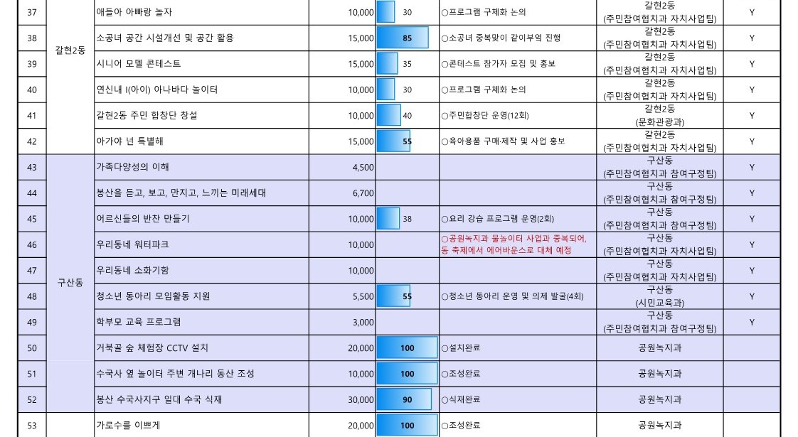1. 2023년 참여예산사업 추진실적 현황(7월_공유)_4.jpg
