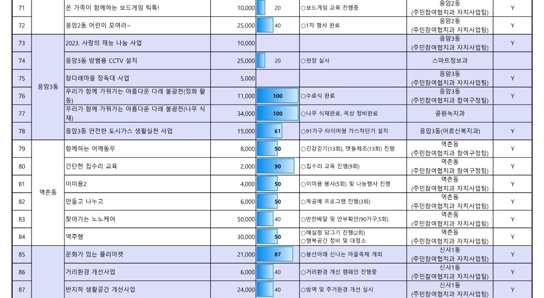 1. 2023년 참여예산사업 추진실적 현황(7월_공유)_6.jpg