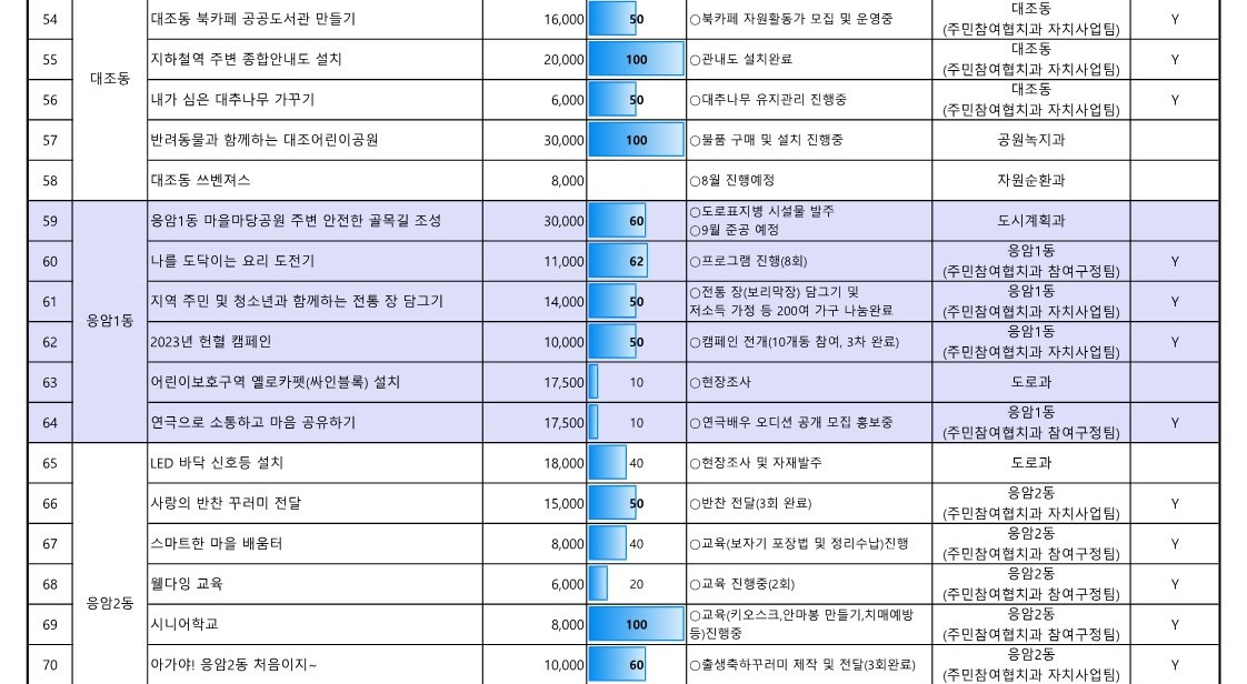 1. 2023년 참여예산사업 추진실적 현황(7월_공유)_5.jpg