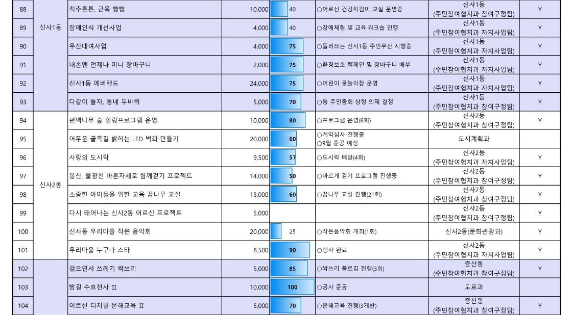 1. 2023년 참여예산사업 추진실적 현황(7월_공유)_7.jpg