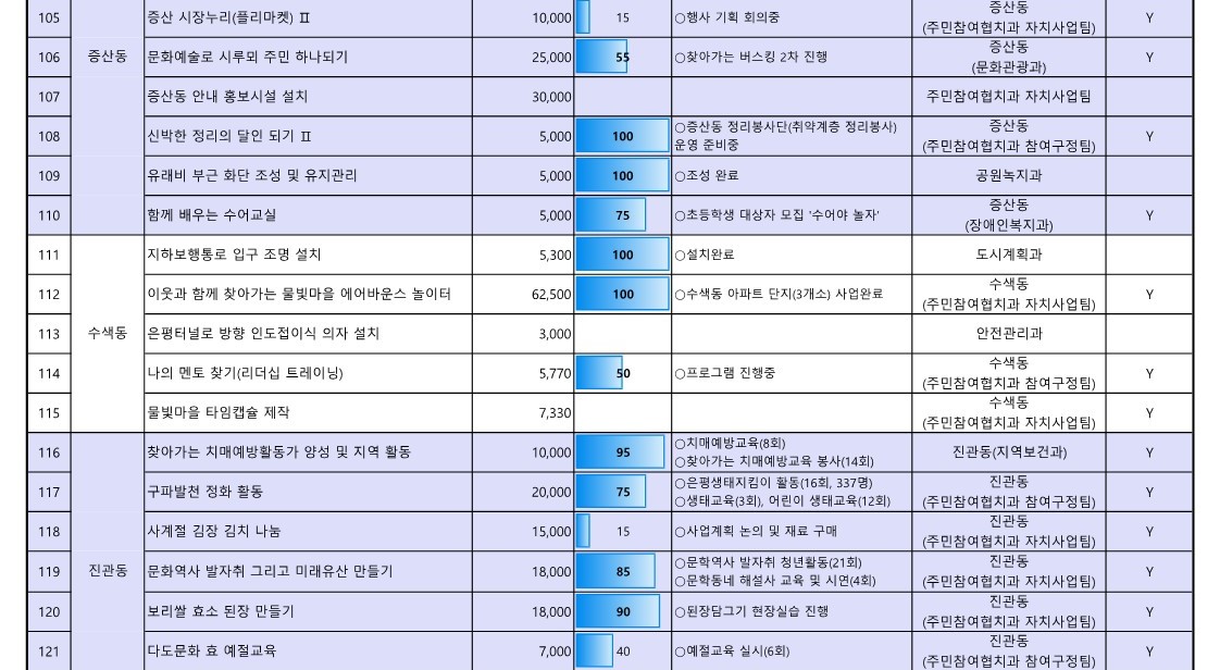 1. 2023년 참여예산사업 추진실적 현황(7월_공유)_8.jpg