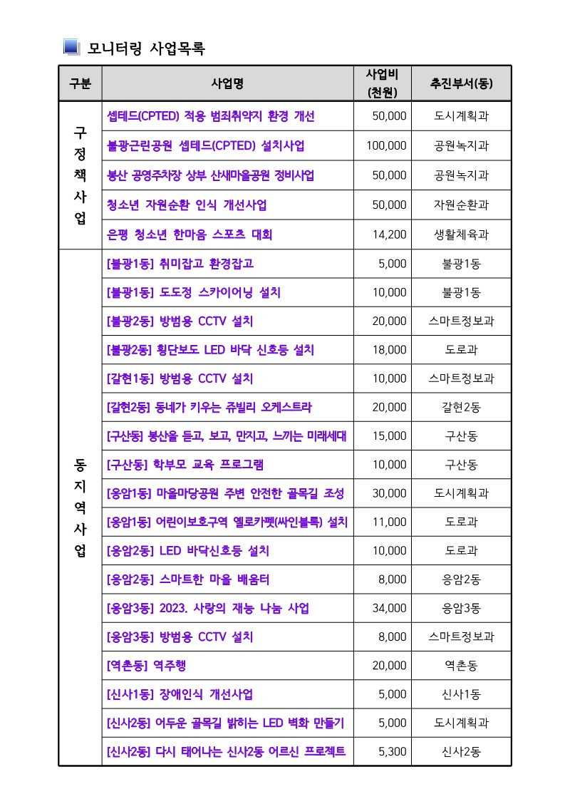 2023년 은평구 주민참여예산사업 하반기 모니터링 실시 계획_4.jpg