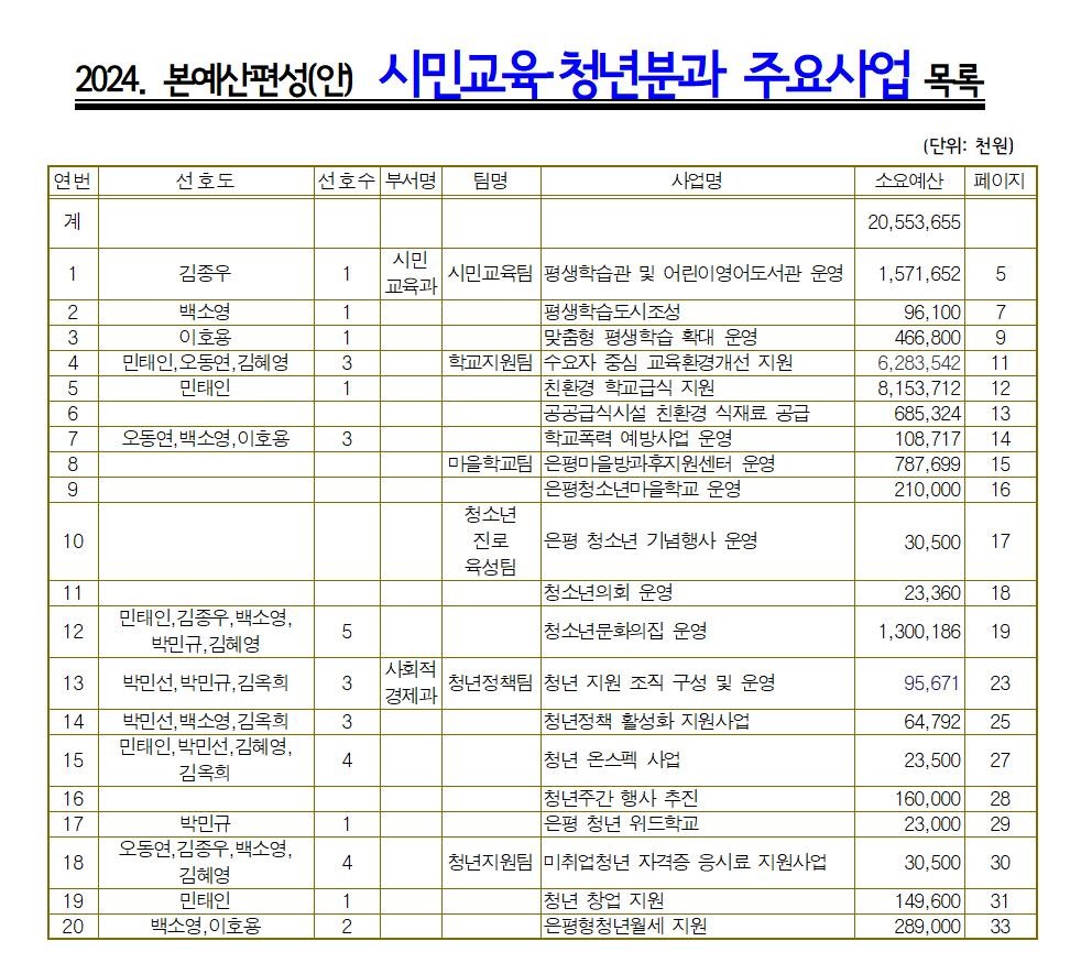 (선호도)_10.시민교육청년_주요+목차_시민교육과 사회저경제과2024001.jpg