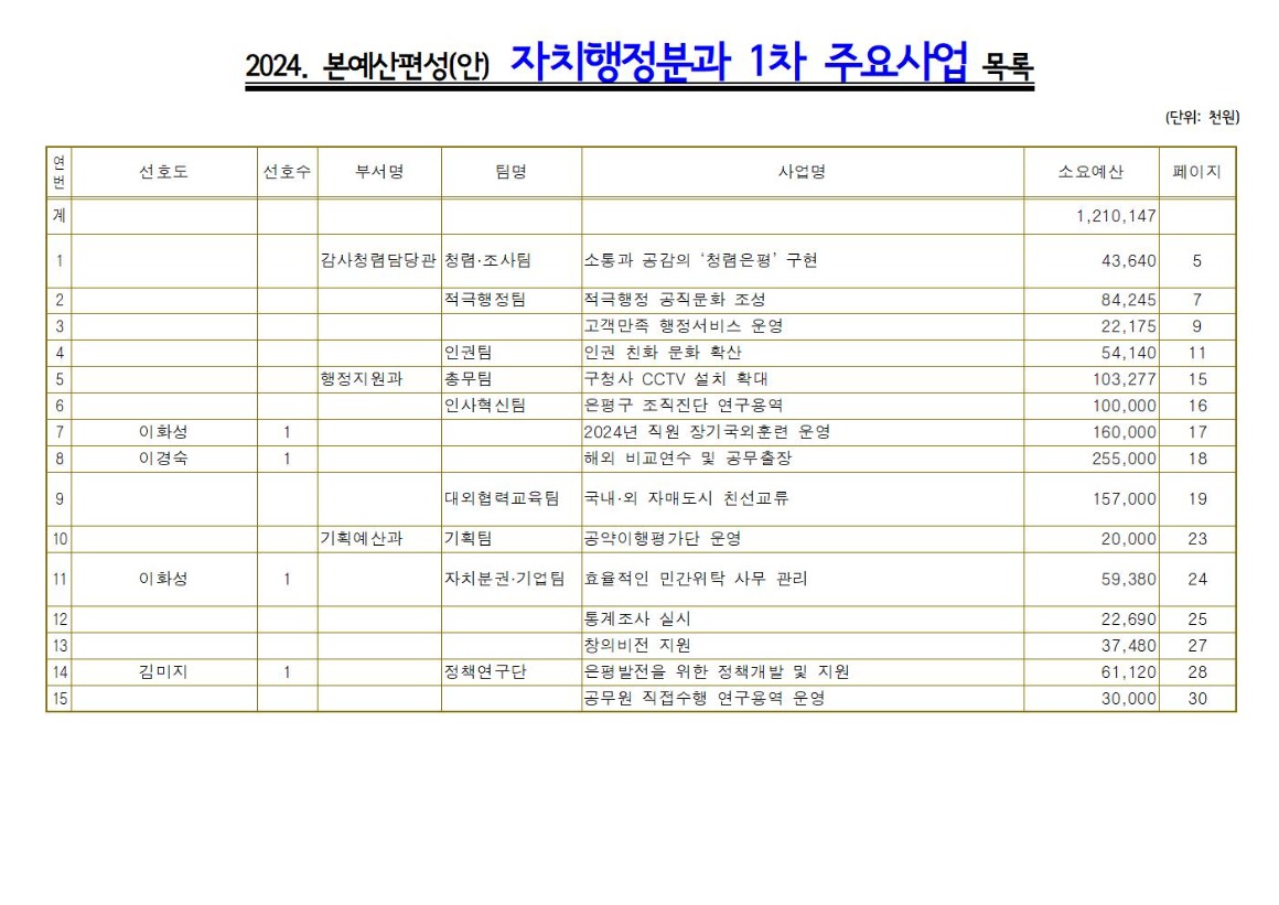 (선호도)_01.자치행정_주요+목차+1차 감사 기획 행정001.jpg