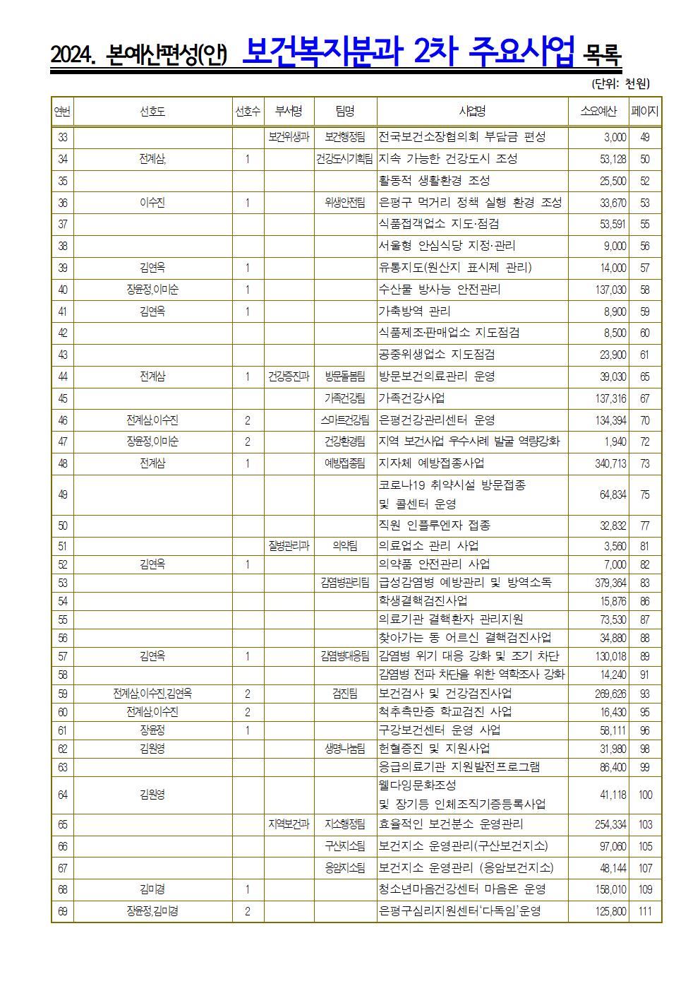 (선호도)_05.보건복지_주요 목차 _보건위생과 지역보건과001.jpg
